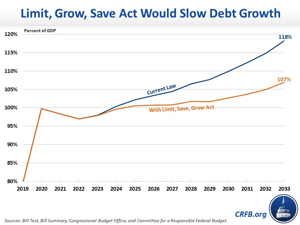 ARCHIVE What's in the Limit, Save, Grow Act? 20230420